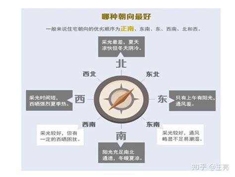 房子坐南朝北好吗|坐北朝南不一定就是最好！1分钟教你弄懂房子的朝向